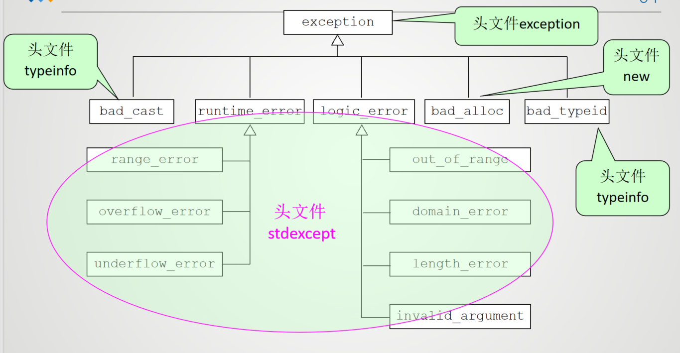 exception